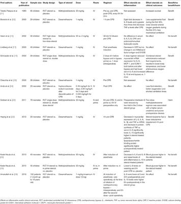 Corticosteroids in Pediatric Heart Surgery: Myth or Reality